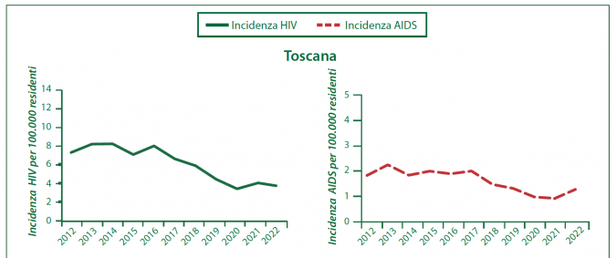 Il grafico diffuso dall'ISS specifico per la Toscana