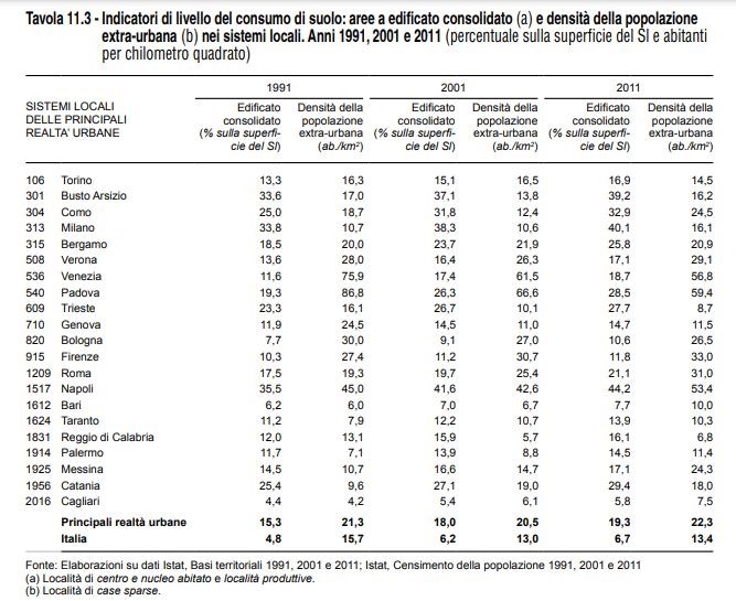I numeri del consumo suolo
