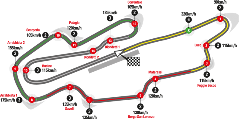 Mugello Circuit