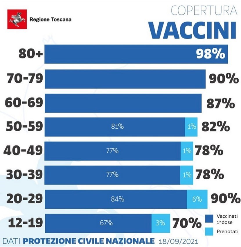 Vaccini in Toscana