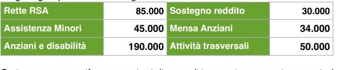Dieci anni da sindaco. Scarpelli fa il bilancio: 1 - Sociale