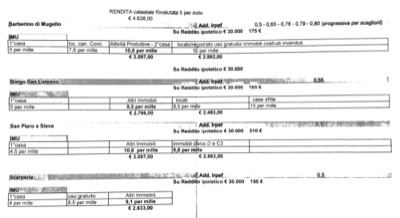 Tasse: così non va. Troppe differenze fra i Comuni del Mugello secondo CNA e Confesercenti