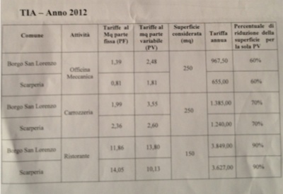 Tasse: così non va. Troppe differenze fra i Comuni del Mugello secondo CNA e Confesercenti