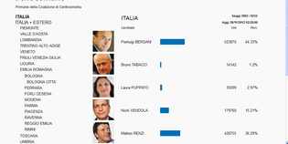 Il Mugello sceglie Renzi. I primi risultati dei Comuni