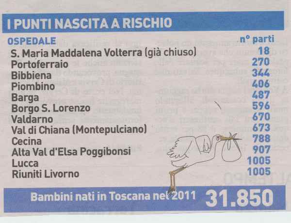 Borgo. Maternità a rischio chiusura. L'allarme...