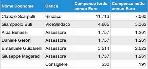 Firenzuola. La Giunta ai raggi X. I compensi di sindaco e assessori...