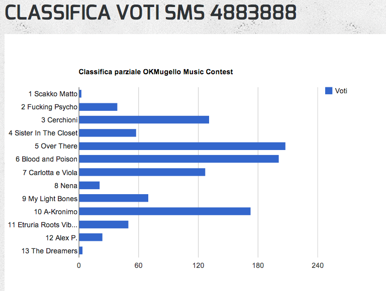 OK!Mugello Music Contest in radio. Buona la prima …