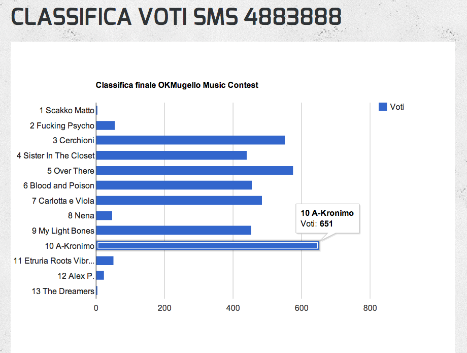 OK!Contest. Stop al televoto. Il 3 Agosto la finale a Ronta.