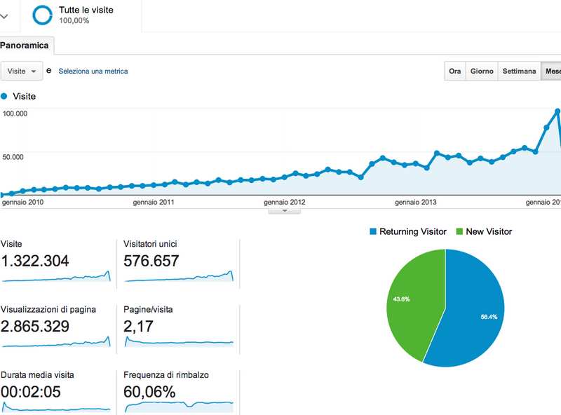 OK!Mugello. Pubblicato l'articolo numero 10mila. In 5 anni....