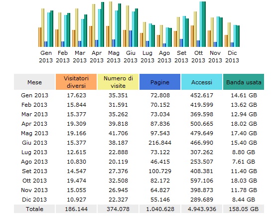 Marradi Free News pubblica le proprie statistiche. Info