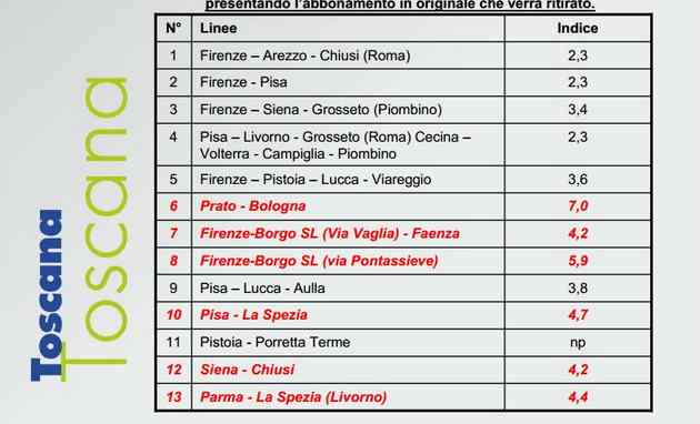 Novembre. Bonus ritardo per la Faentina e la via Pontassieve