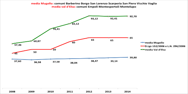 Mugello e rifiuti: la (non) differenziata costa caro