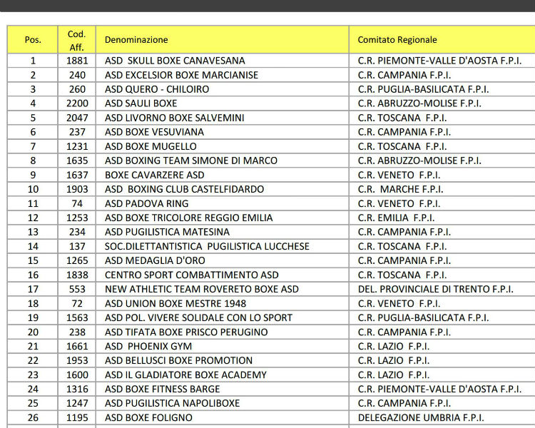 La Boxe Mugello ai vertici nazionali anche nel 2015
