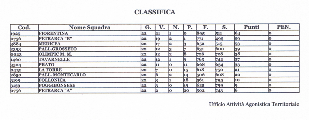 Fiorentina Handball Campione Regionale Under 16 Toscana