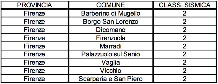 Rischio sismico. Mappe e classifica dei comuni mugellani
