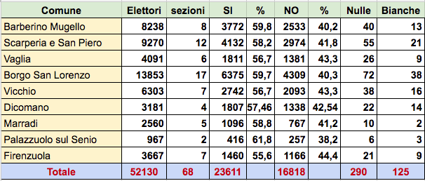Referendum, tutti i risultati. In Italia vince il No, in Mugello il Sì