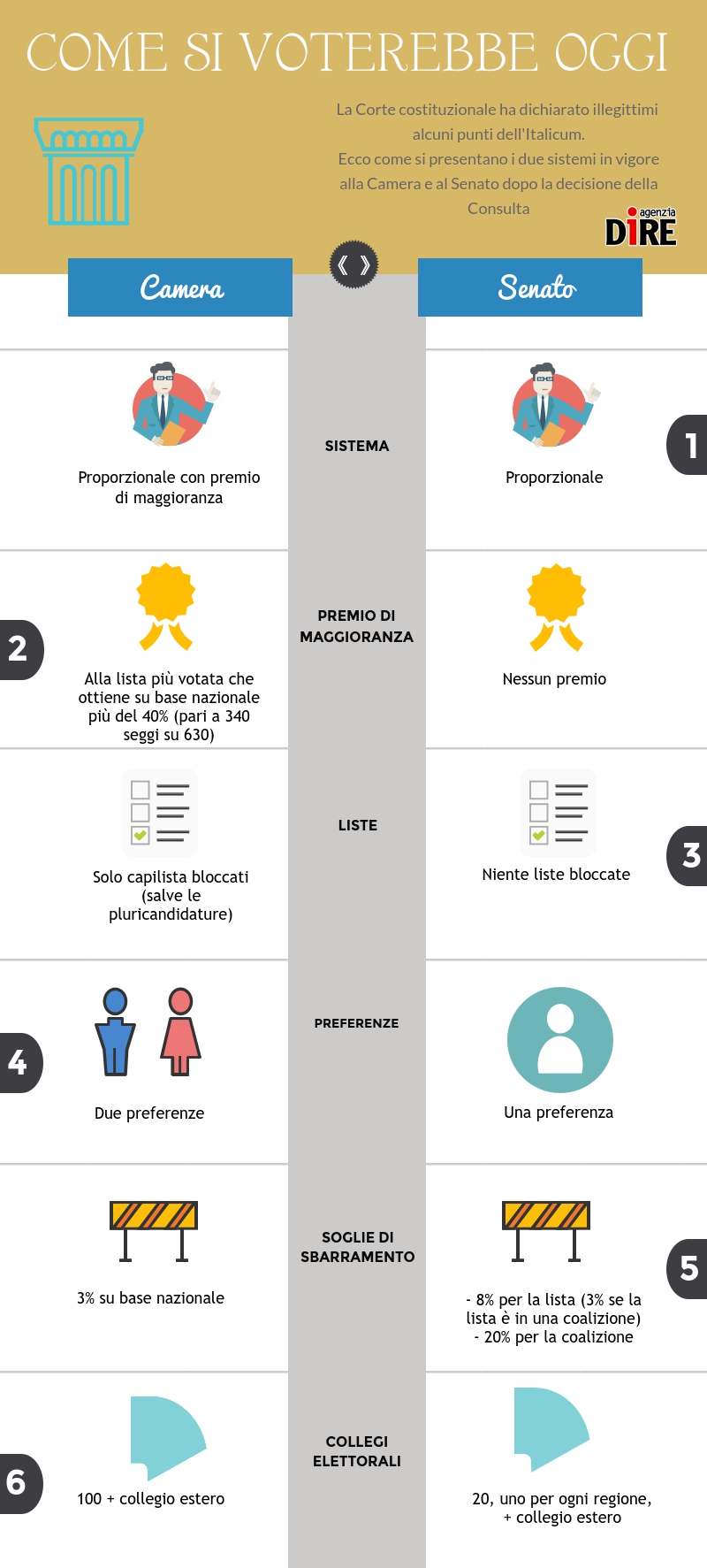 Italicum. Così cambia, ecco come si voterebbe oggi