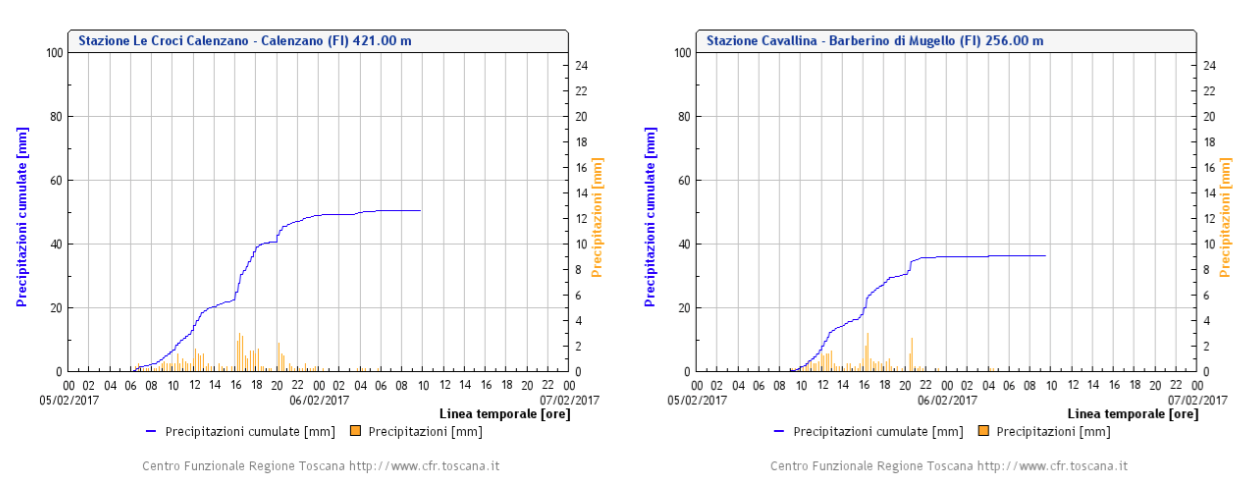 Le piogge, le piene e Bilancino. Riflessioni