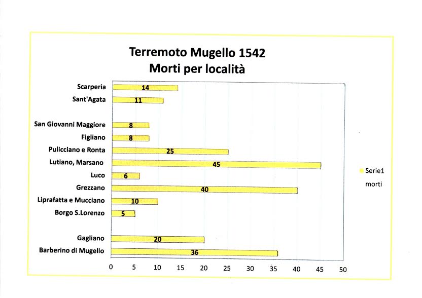 Geologia & Terremoti in Mugello. Sabato serata a Grezzano