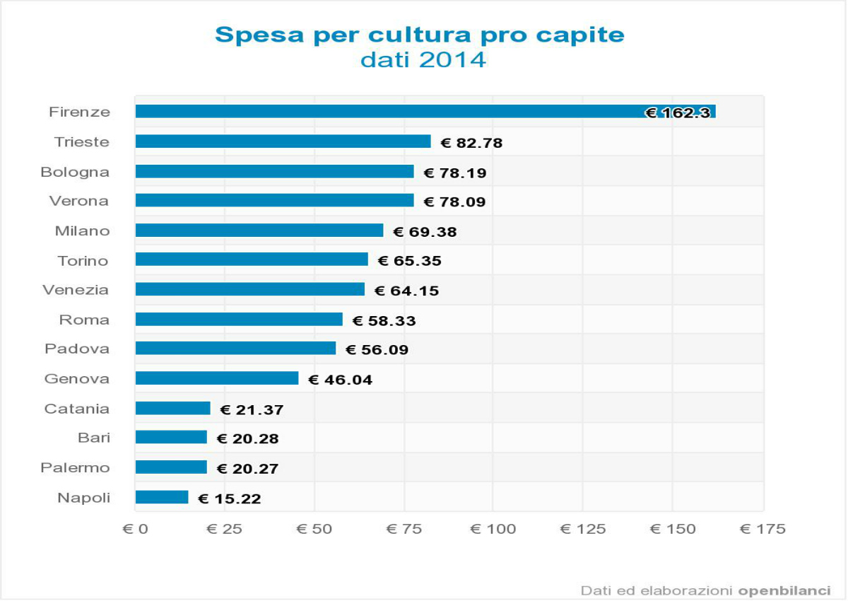 Openpolis - ricerca Mugello cultura