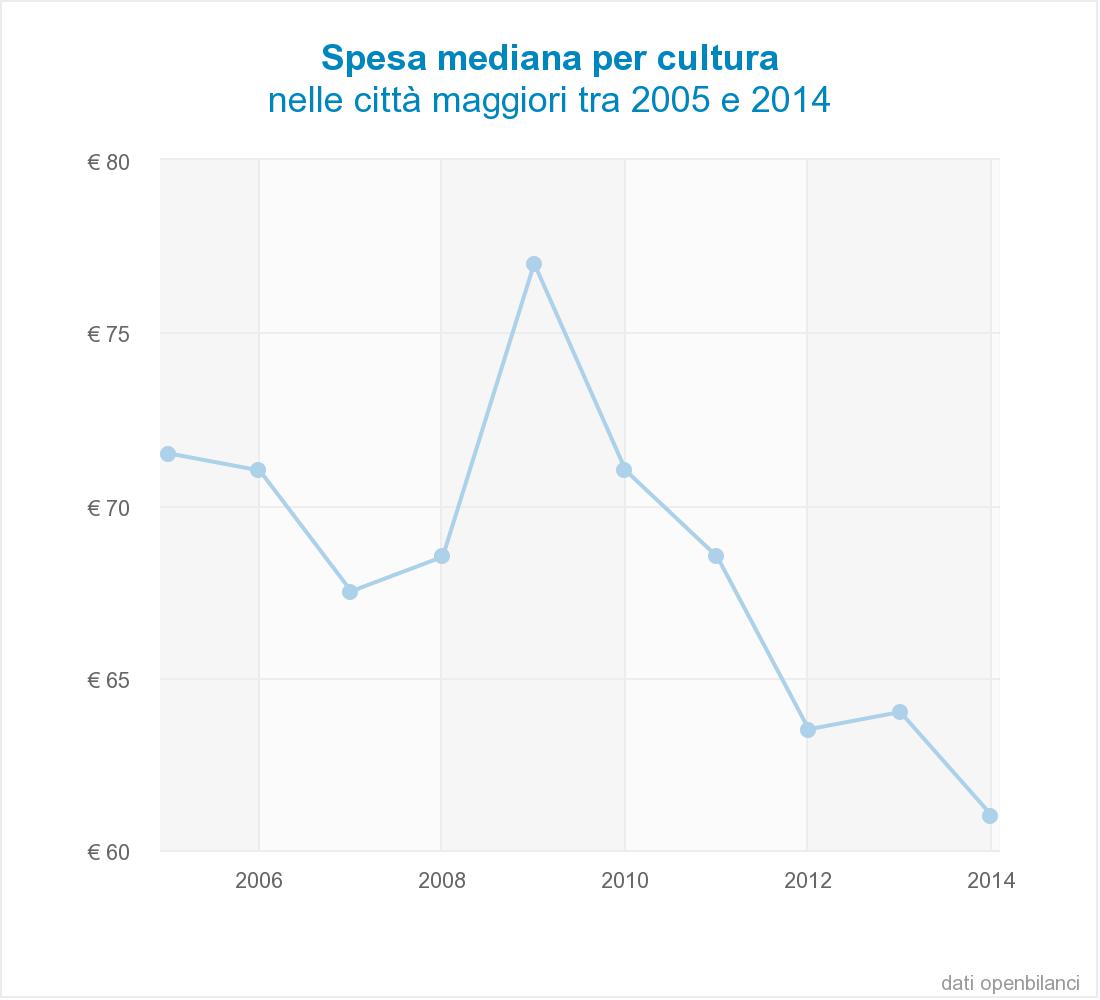Cultura. Quanto spende il Mugello? Una ricerca e delle sorprese