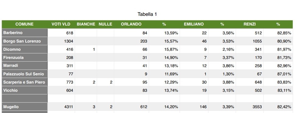 82%. Renzi stravince in Mugello, ma votano la metà che nel 2013