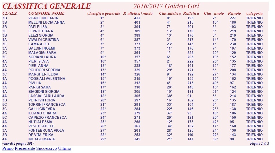 Golden Girl al Giotto Ulivi. Ilaria Vignolini è prima in classifica generale