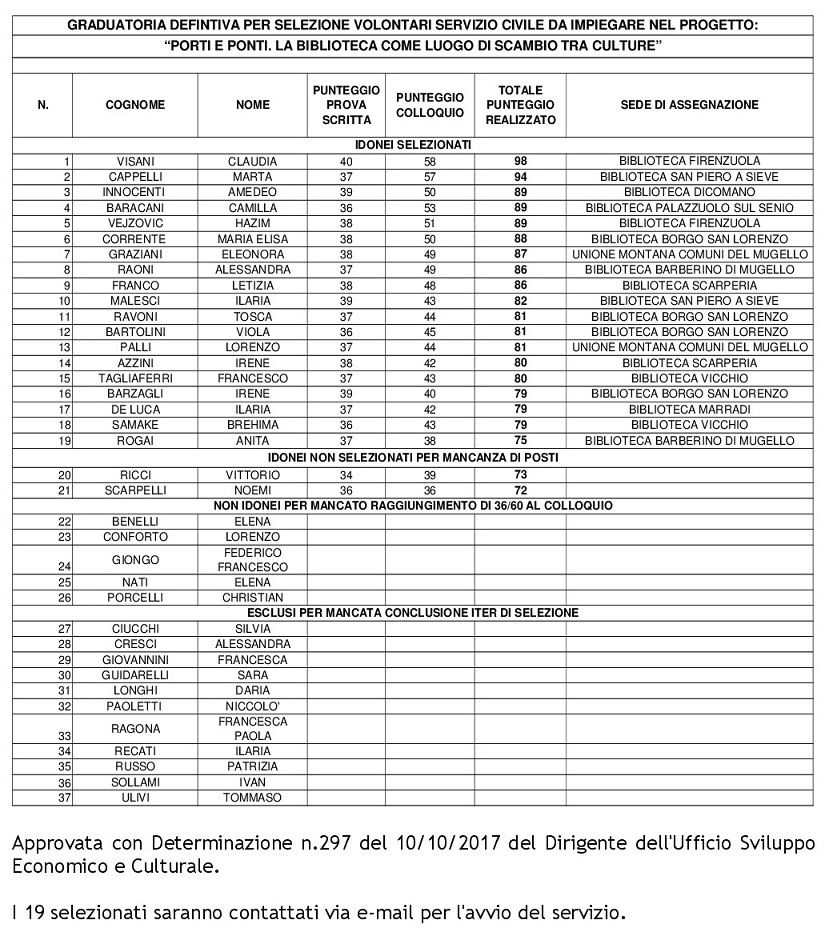Servizio Civile. Ecco chi sono i ragazzi che lo faranno nelle biblioteche del Mugello