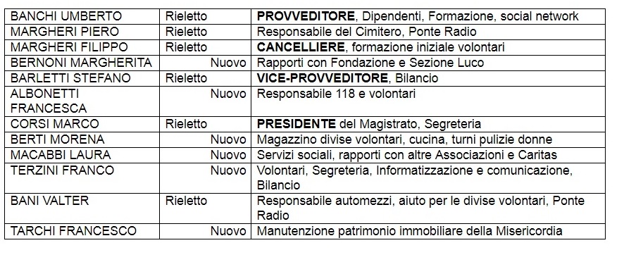 Borgo. Assegnate le cariche alla Misericordia. Banchi rieletto: l'organigramma
