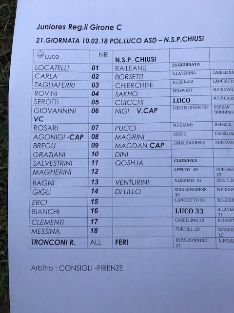 Juniores. Luco 3 - Chiusi 1: terzo posto in classifica