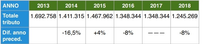 Rifiuti. A Firenzuola scende la Tari. Scarpelli: 'Non c'entra con la discarica'