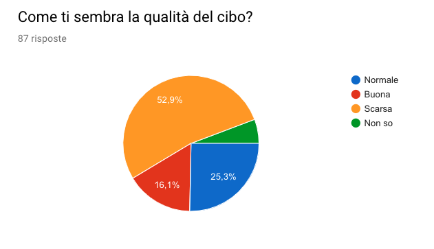 OK!BIO: Buono, Biologico e Solidale. I primi dati del questionario sulle mense