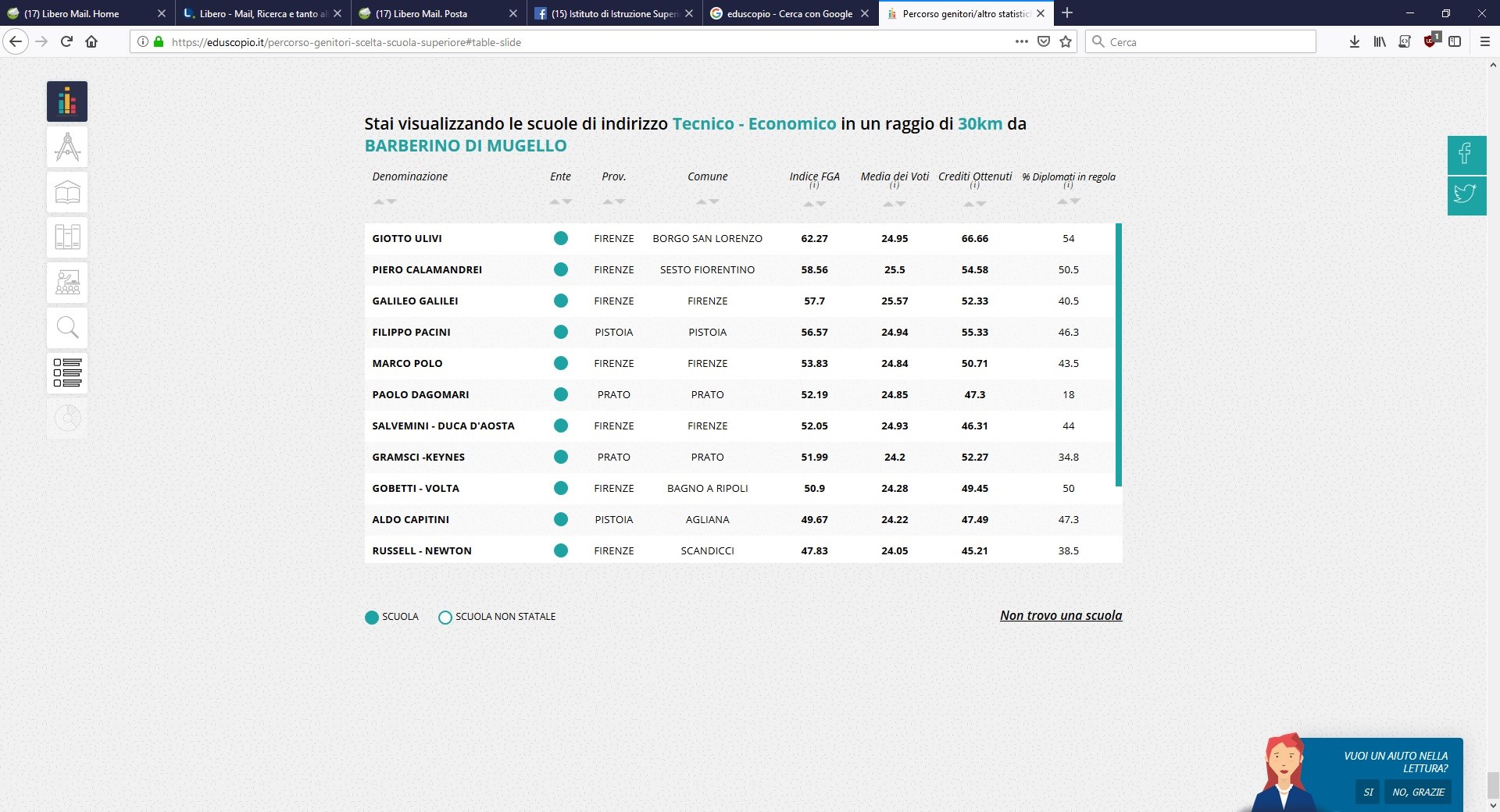 Giotto Ulivi. Il 'Commerciale' primo su Eduscopio