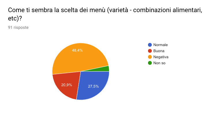 Mangiare a scuola nel Mugello: le opinioni degli utenti del servizio . Chiuso il questionario
