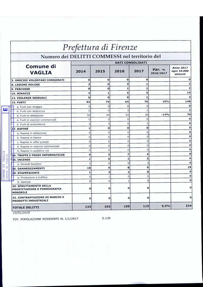Furti e criminalità a Vaglia. Il sindaco pubblica i dati: e si scopre che...
