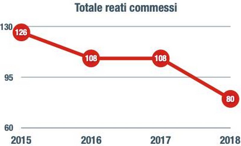 Passiatore: A Dicomano il tasso più basso di reati per abitante (della nostra zona)