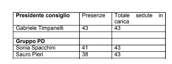 Borgo. Tutti i dati sulle presenze (e le assenze) in Consiglio Comunale