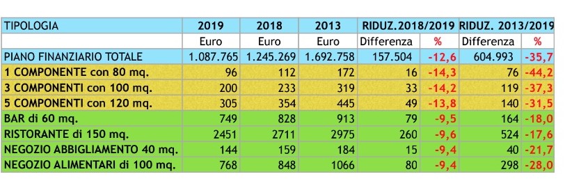 Tari. Scarpelli esulta: -12,6% sul 2018 (-36% sul 2013)