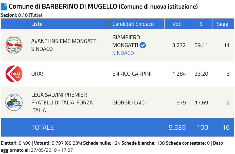 Elezioni 2019. Ecco tutti i sindaci eletti in Mugello