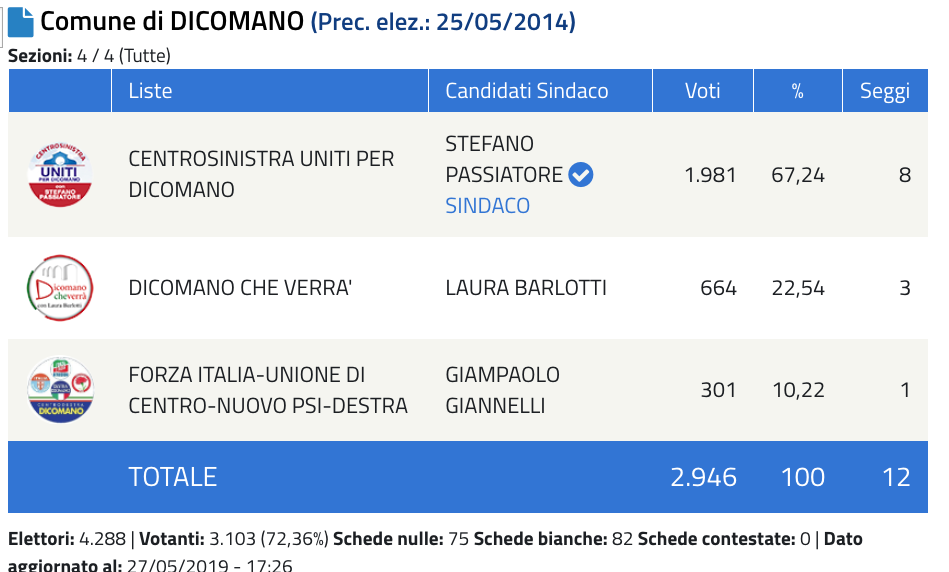Elezioni 2019. Ecco tutti i sindaci eletti in Mugello