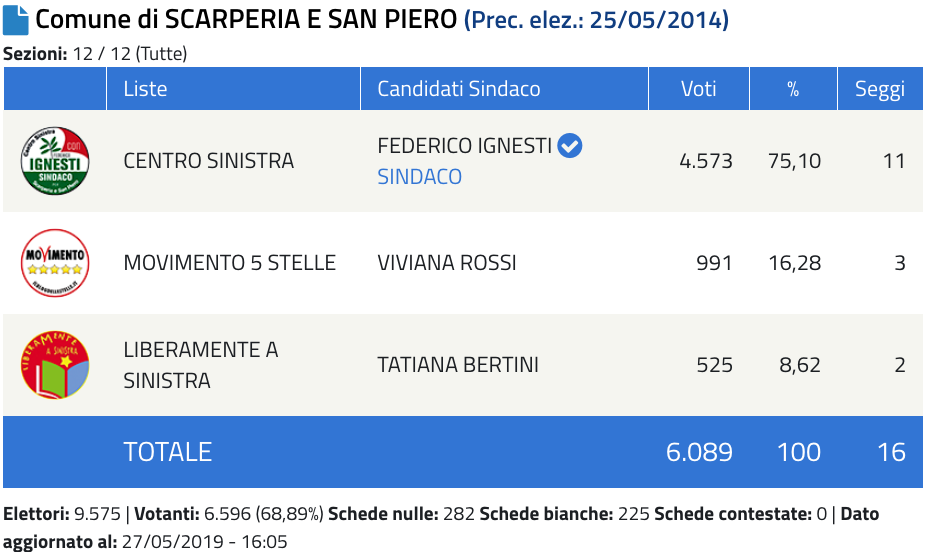 Elezioni 2019. Ecco tutti i sindaci eletti in Mugello