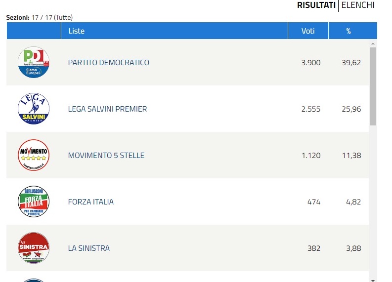 Europee, il confronto con le politiche 2018 a Borgo. E si scopre che...