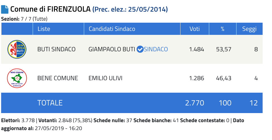 Elezioni 2019. Ecco tutti i sindaci eletti in Mugello