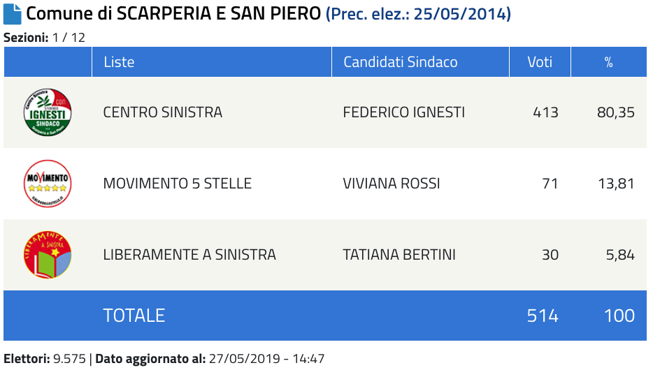 Sindaci. Via allo scrutinio