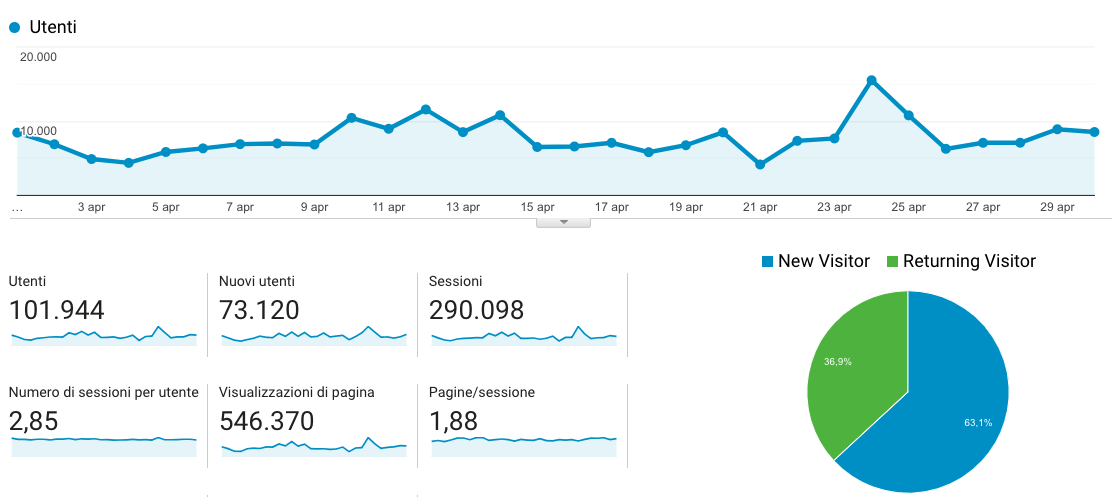 OK!Mugello da record! In Aprile superati i 100mila utenti e le 500mila pagine lette