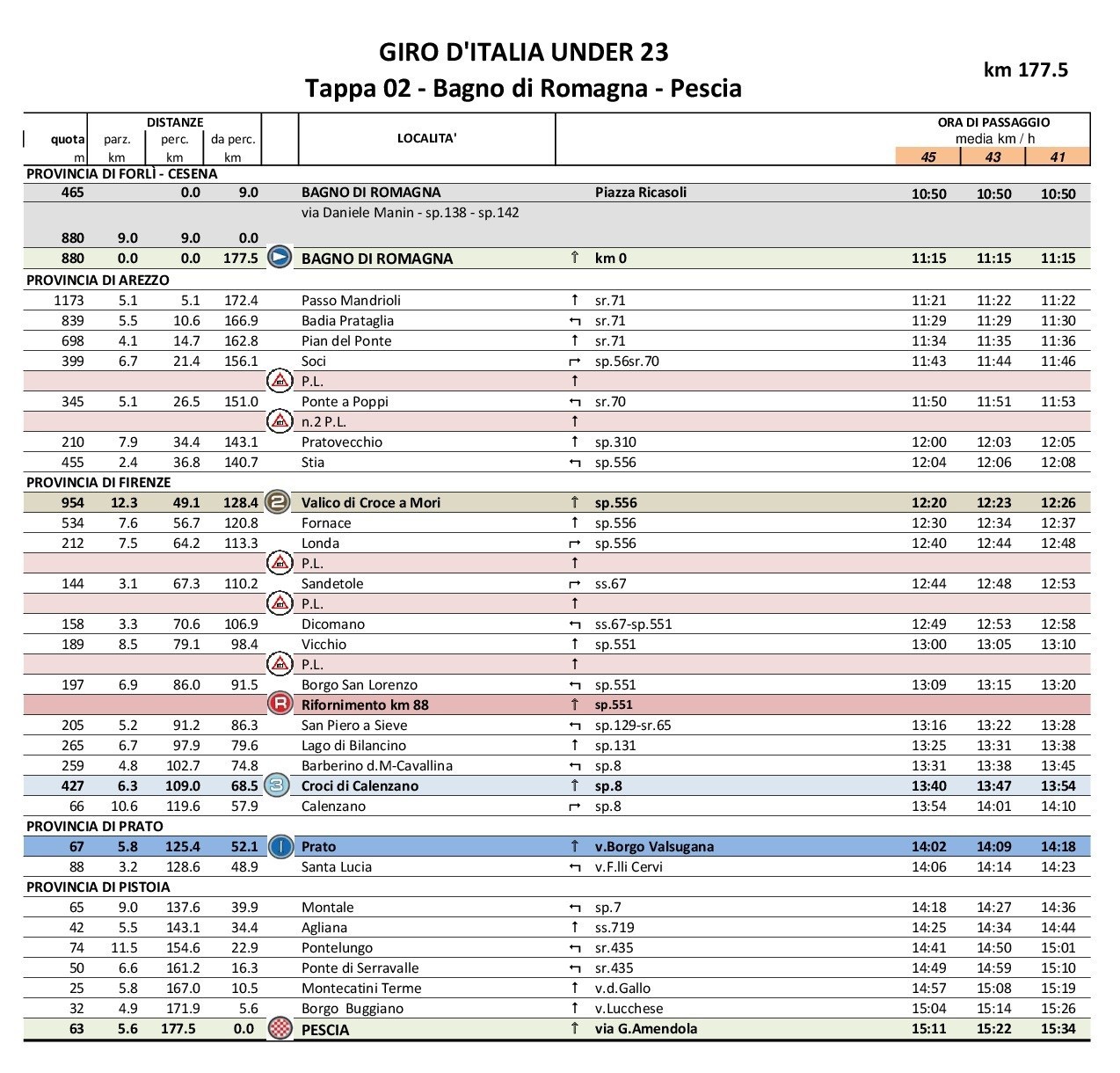 Mugello. Oggi passa il Giro d'Italia Under 23. Modifiche alla viabilità e sosta