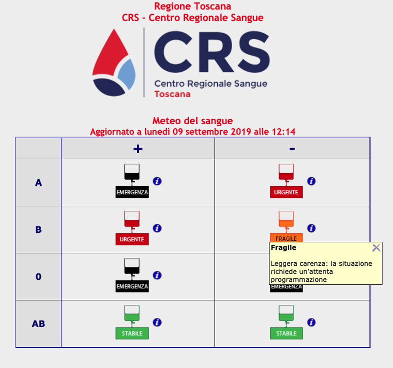 Urgente appello per donare il sangue. A rischio gli interventi chirurgici