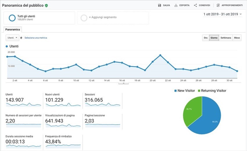 Statistiche di Ottobre