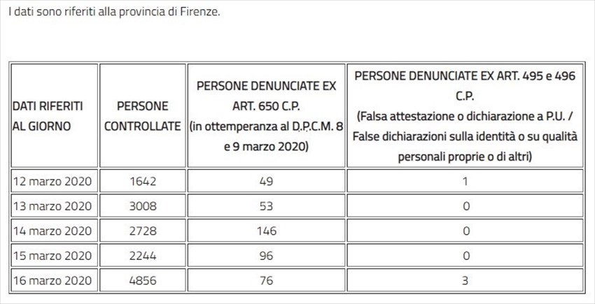 Dati su controlli e denunce