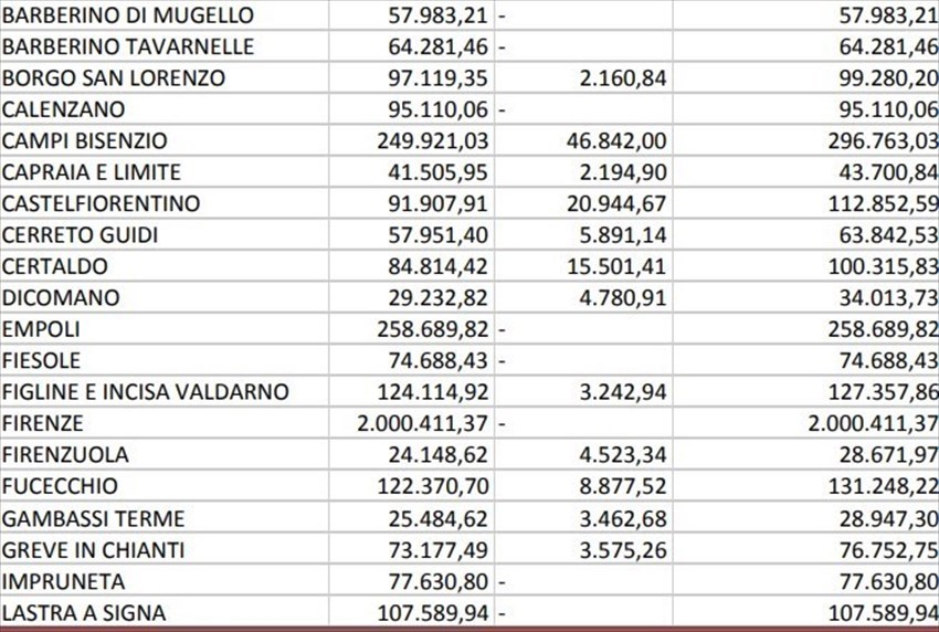 Governo: arrivano i contributi ai Comuni per i buoni spesa